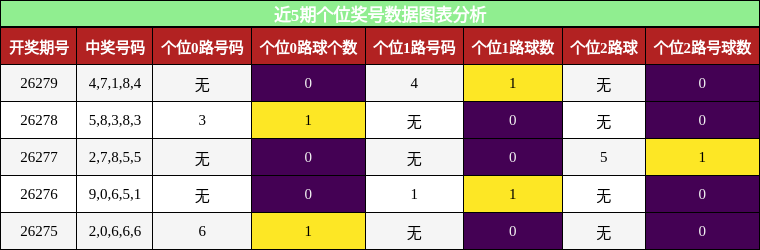 个位奖号分析