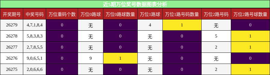 万位奖号分析