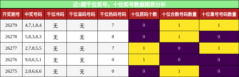 千位奖号分析，十位奖号分析
