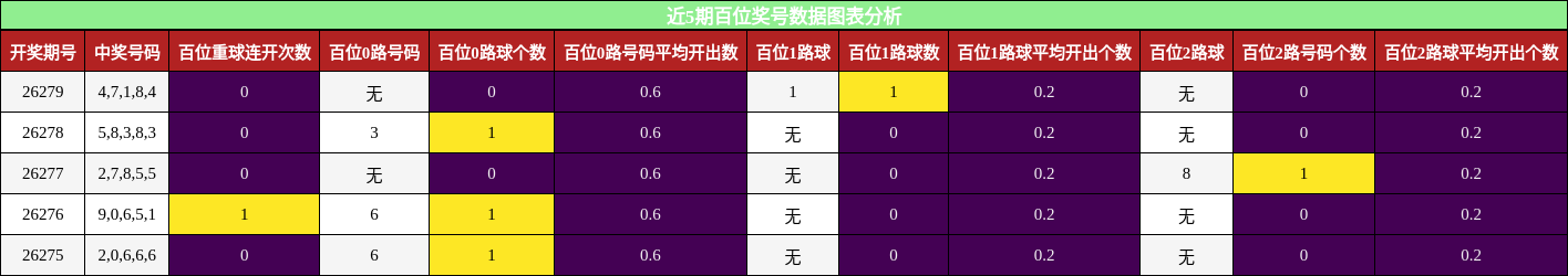 百位奖号分析