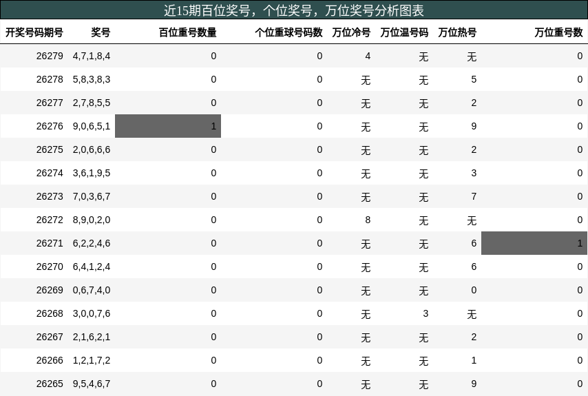 百位奖号分析,个位奖号分析,万位奖号分析