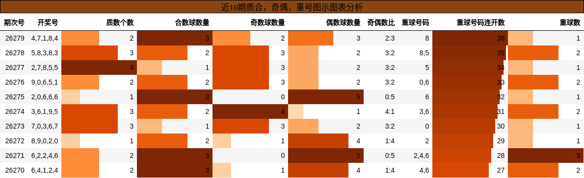 质合分析,奇偶分析,重号分析