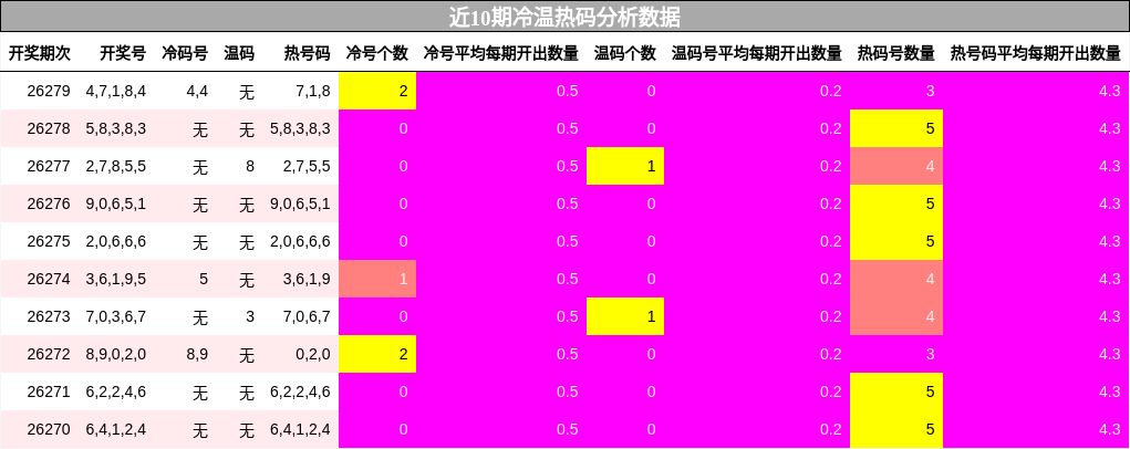 冷温热码分析