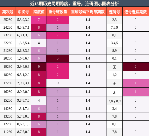 跨度分析,重号分析,连码分析