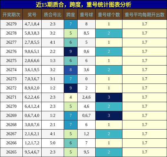 质合分析,跨度分析,重号分析