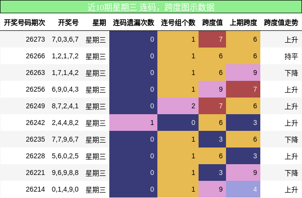 连码分析,跨度分析