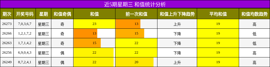 近5期星期三 和值统计分析