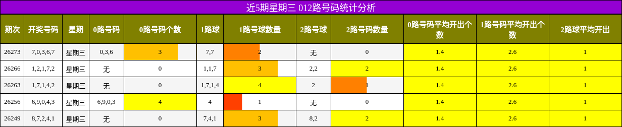 近5期星期三 012路号码统计分析