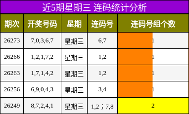 近5期星期三 连码统计分析