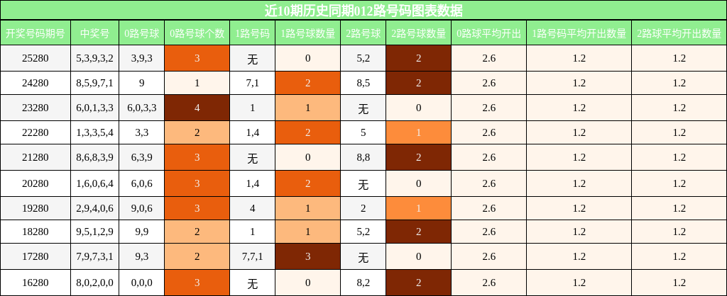 012路号码分析