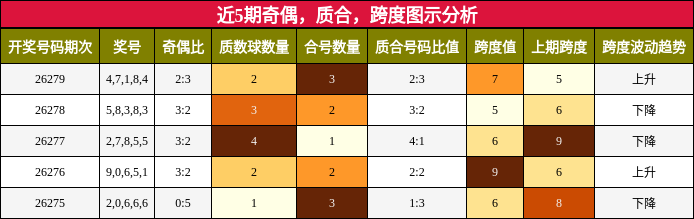 近5期奇偶,质合,跨度图示分析
