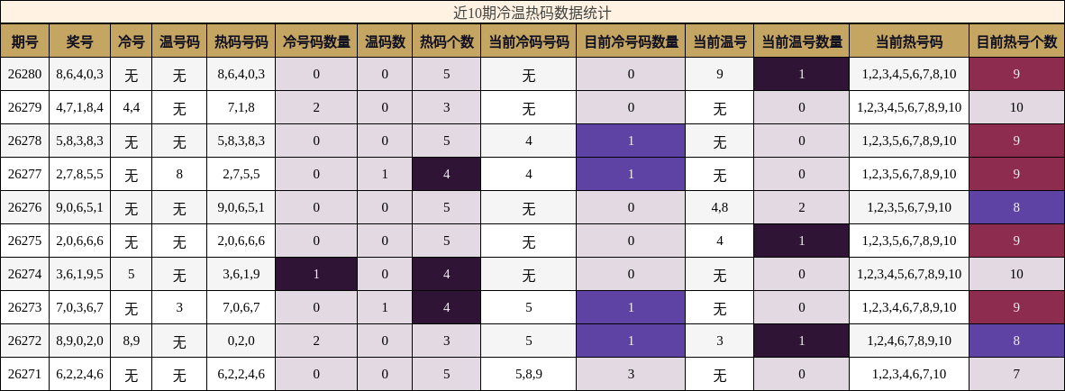 近10期冷温热码数据统计