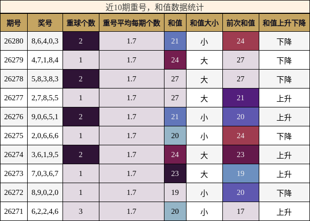 近10期重号,和值数据统计
