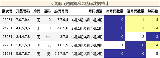 冷温热码分析