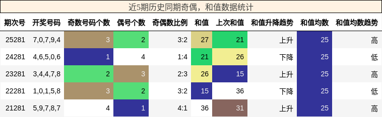 奇偶分析,和值分析