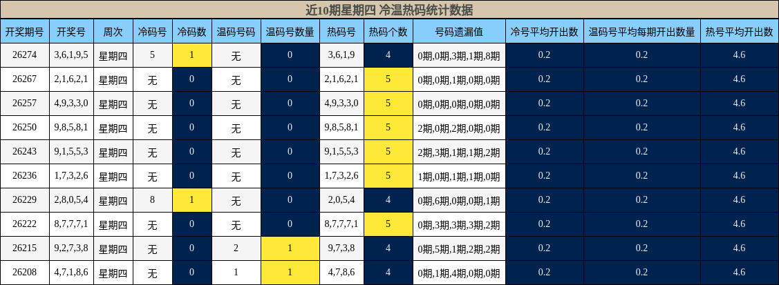 近10期星期四 冷温热码统计数据