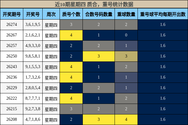 近10期星期四 质合，重号统计数据