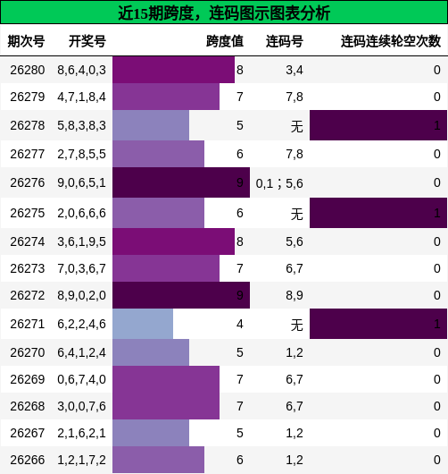 跨度分析,连码分析