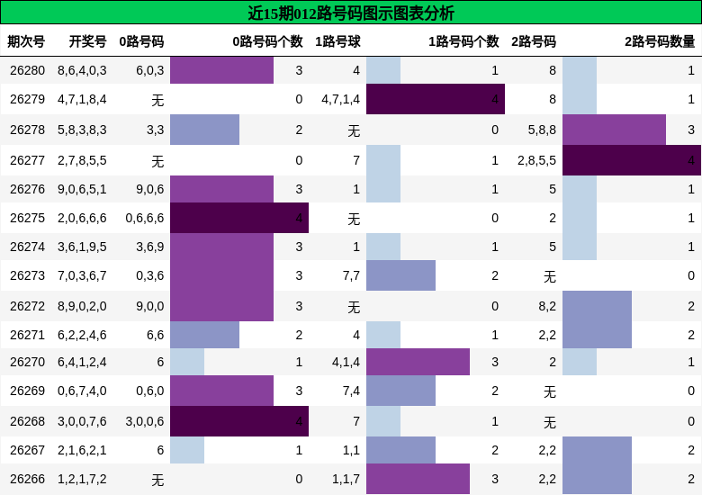 012路号码分析