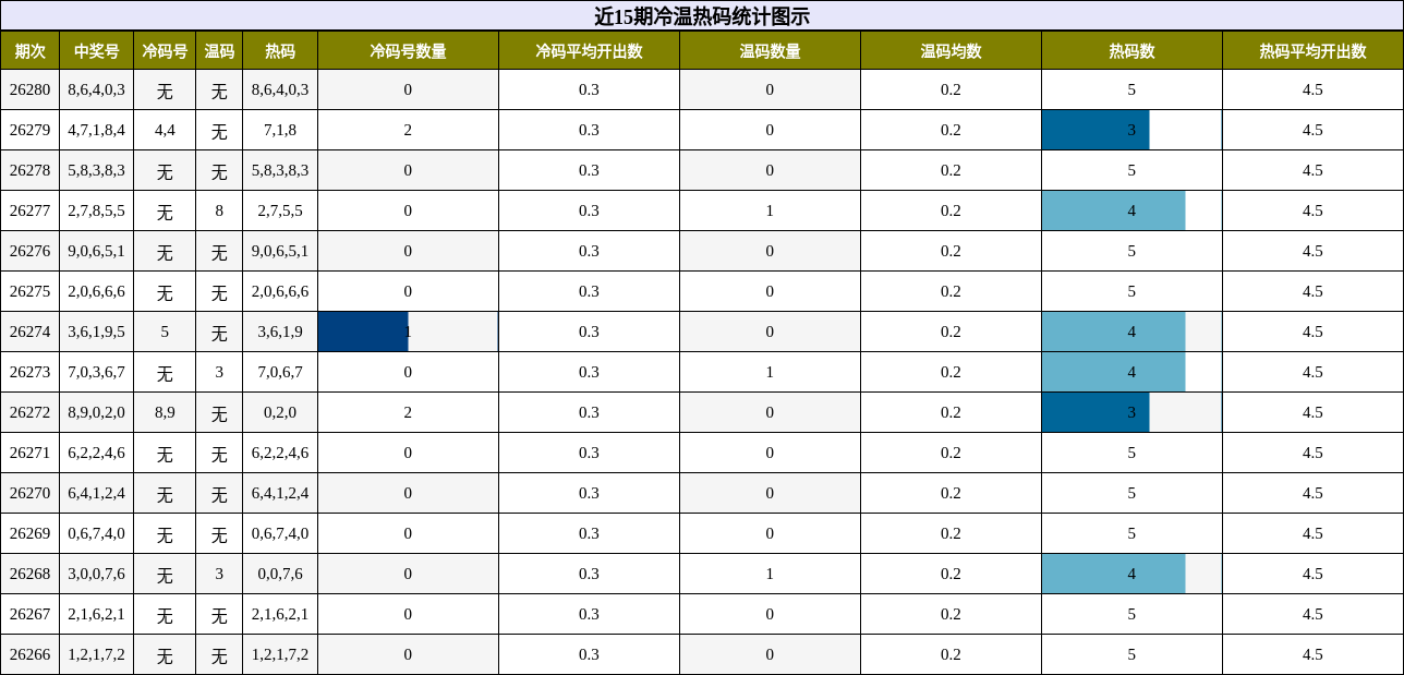 冷温热码分析