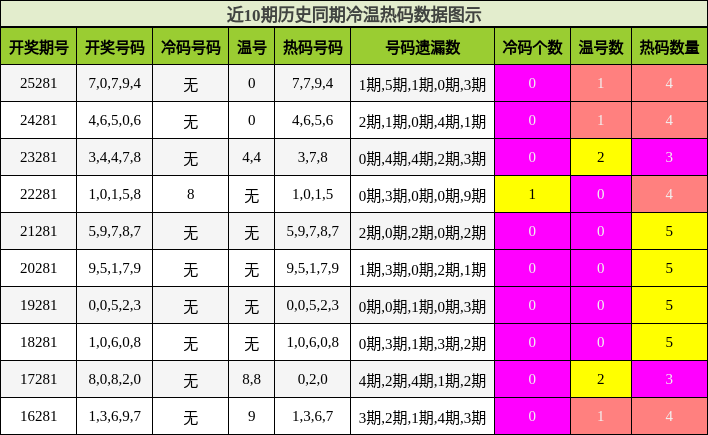 冷温热码分析