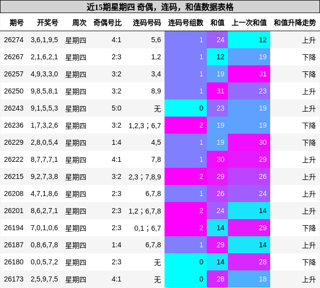 近15期星期四 奇偶,连码,和值数据表格