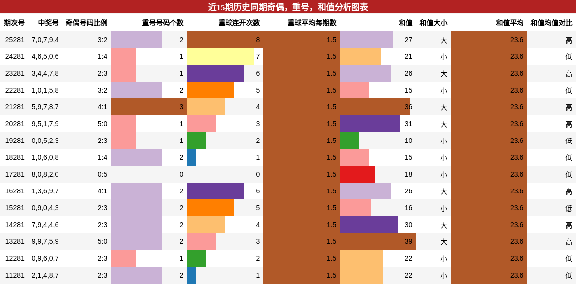 奇偶分析,重号分析,和值分析