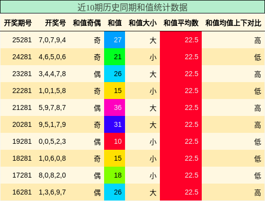 和值分析