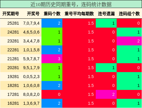 重号分析,连码分析