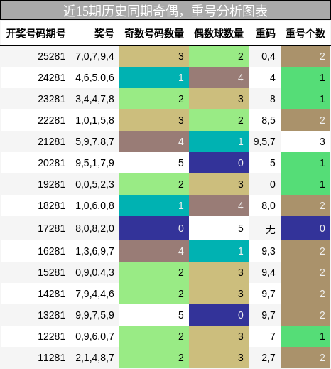 奇偶分析,重号分析