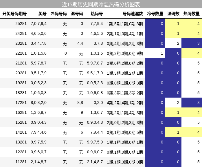 冷温热码分析