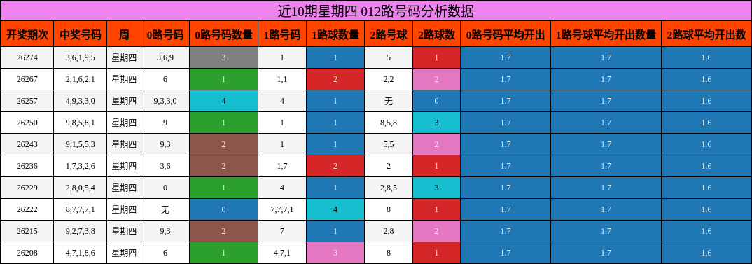 近10期星期四 012路号码分析数据