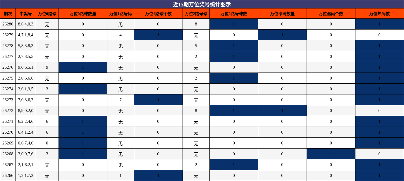 近15期万位奖号统计图示