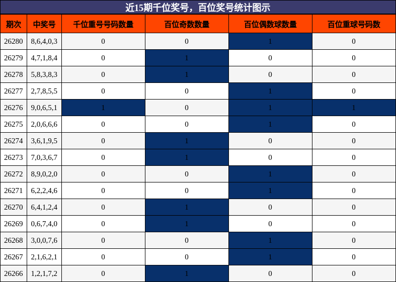 近15期千位奖号,百位奖号统计图示