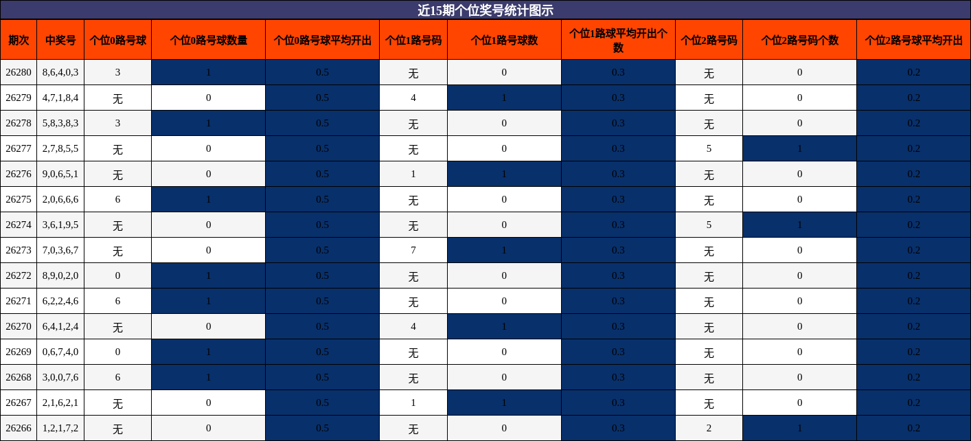 近15期个位奖号统计图示