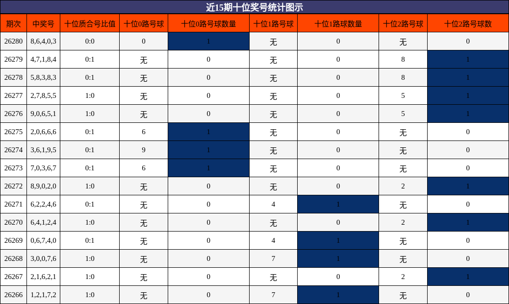 近15期十位奖号统计图示