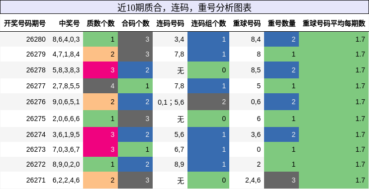 质合分析，连码分析，重号分析