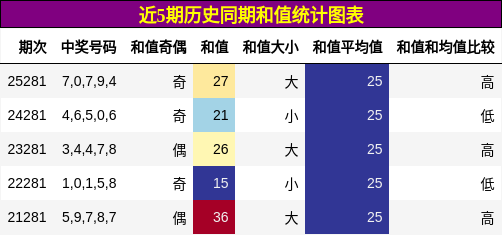 和值分析