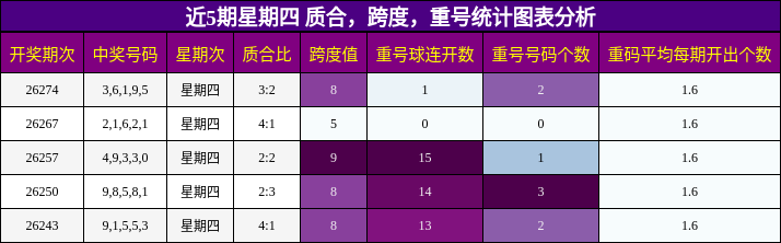 近5期星期四 质合,跨度,重号统计图表分析