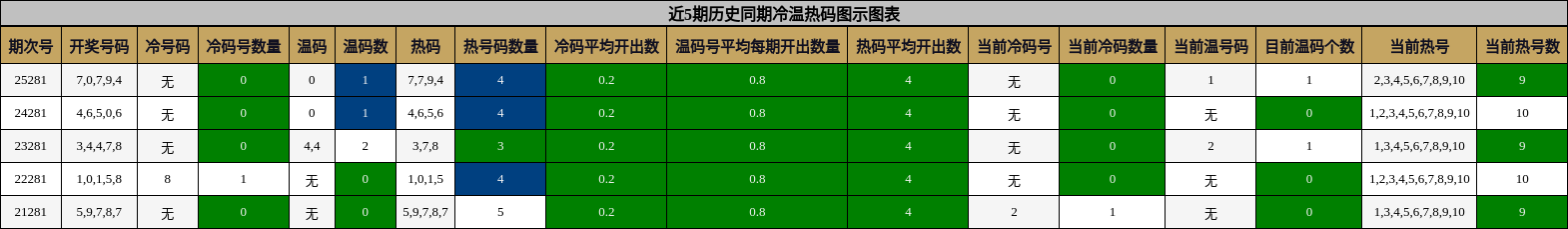 冷温热码分析