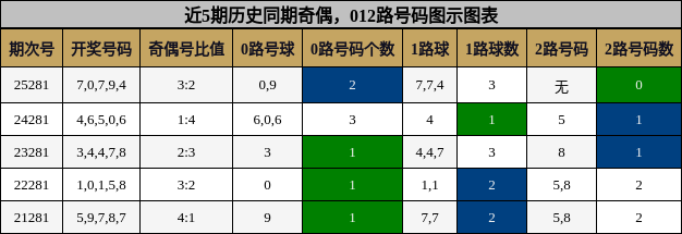 奇偶分析,012路号码分析