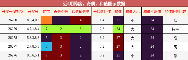 跨度分析,奇偶分析,和值分析