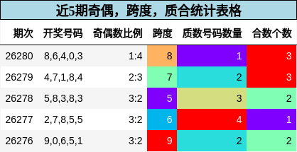 奇偶分析,跨度分析,质合分析