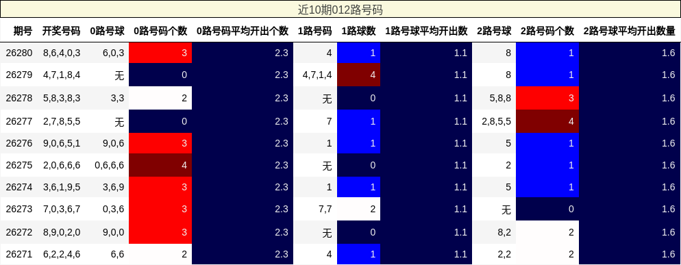 近10期012路号码