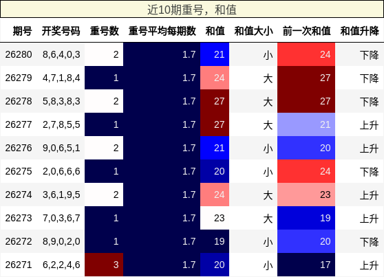 近10期重号,和值
