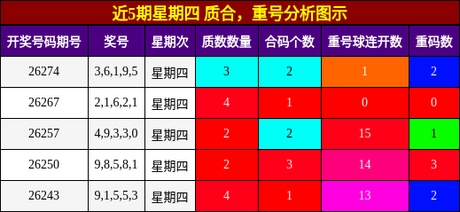 近5期星期四 质合,重号分析图示