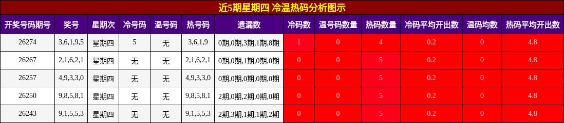 近5期星期四 冷温热码分析图示
