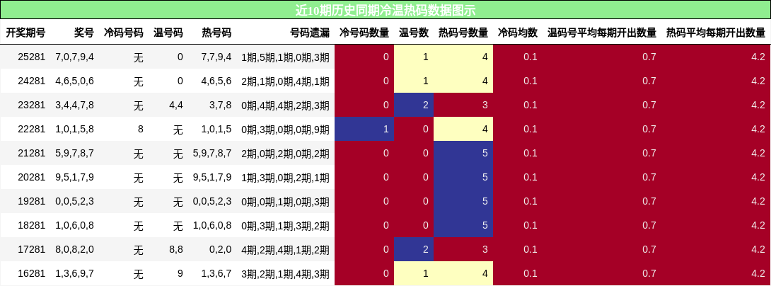 冷温热码分析