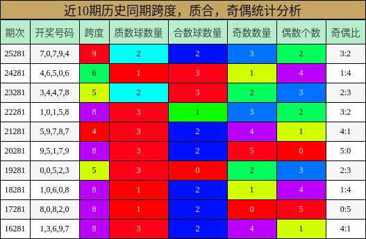 近10期历史同期跨度，质合，奇偶统计分析