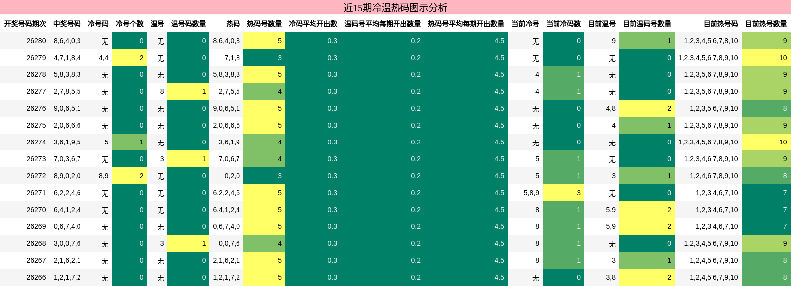 冷温热码分析